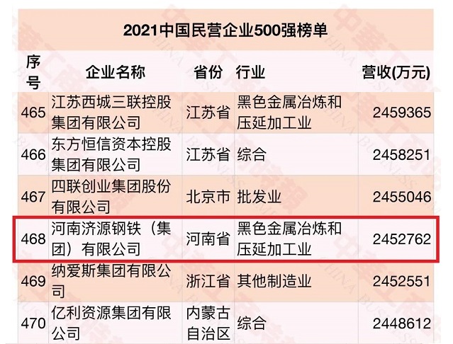 我公司上榜2021中国民营企业500强